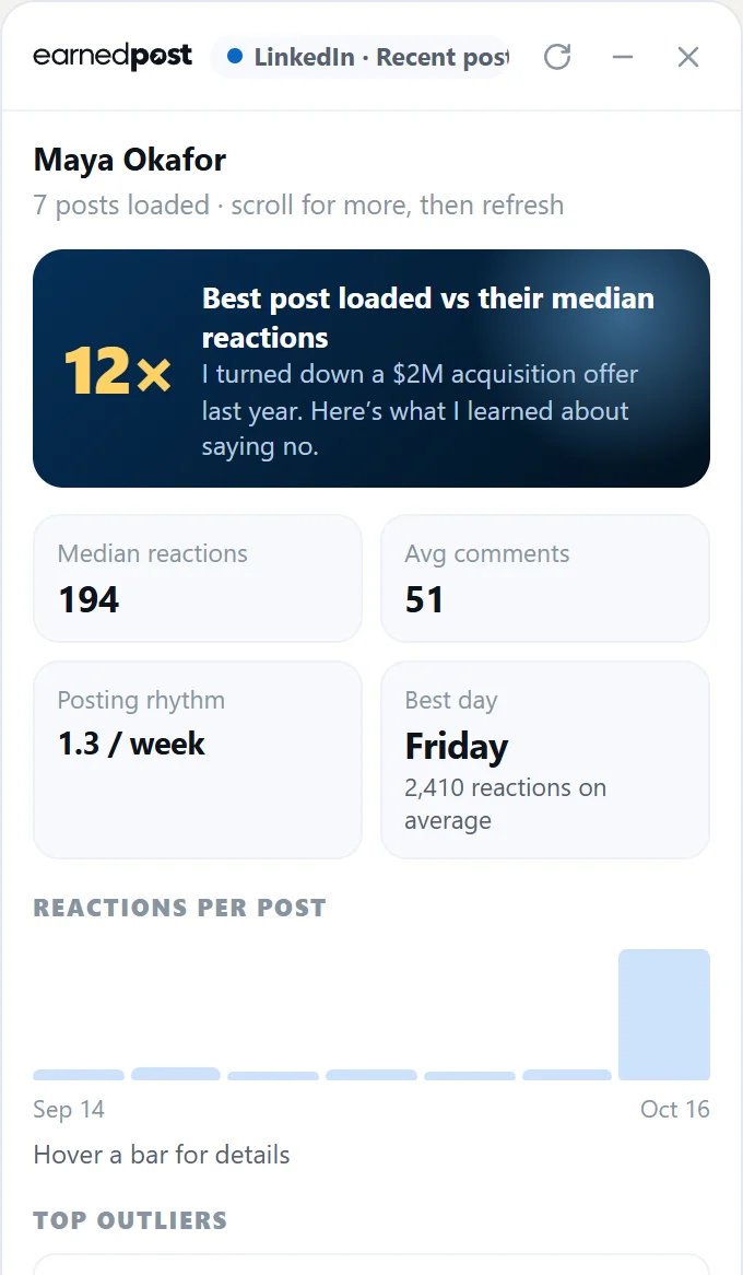The EarnedPost panel on a LinkedIn profile’s activity: median reactions, best day and top posts