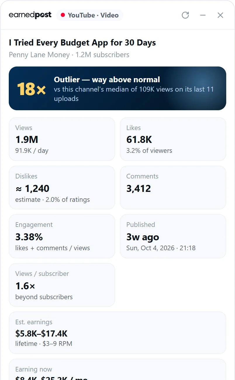The EarnedPost panel on a YouTube video: an 18× outlier score, views, likes, dislike estimate and earnings